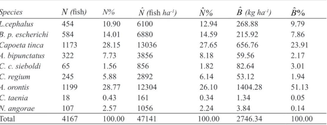 Çizelge 2- Kirmir Çayı’nda türlerin sayısı, yoğunluğu, biyoması ve % değerleri