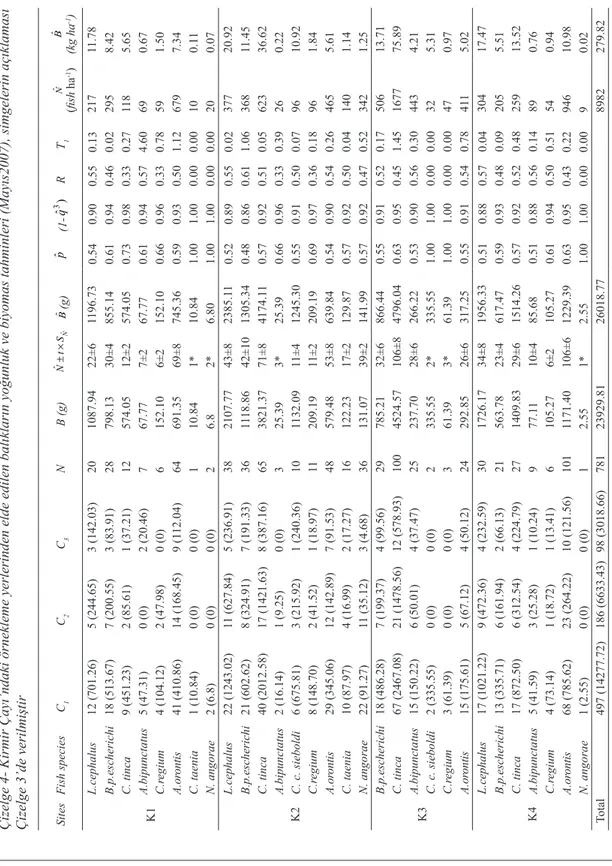 Table 4- Stock density and biomass obtained from sampling sites in the Kirmir River, May 2007, symbol explanation presented in Table 3 Çizelge 4- Kirmir Çayı’ndaki örnekleme yerlerinden elde edilen balıkların yoğunluk ve biyomas tahminleri (Mayıs2007), sim