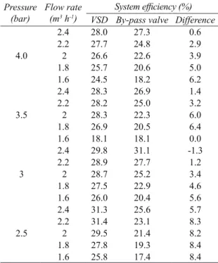 Table 6- System efficiencies in use of the VSD and  the by-pass valve in constant pressure tests