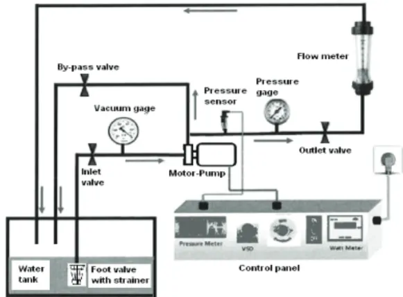 Figure 1- Schematic of the centrifugal pump system  used in the study