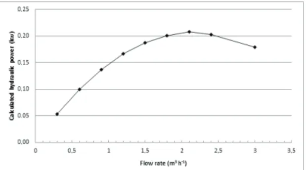 Şekil  2-  Araştırmada  kullanılan  pompanın  debi- debi-manometrik yükseklik eğrisi (City Pump 2014)
