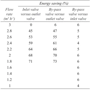 Table 2- Per cent energy saving comparisons of flow  rate valves in different lines at constant pump speed Çizelge 2- Sabit pompa hızında debi ayar vanalarının  farklı noktalardaki yerleşiminin oransal enerji kazancı  karşılaştırması Flow  rate   (m 3  h -