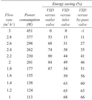 Figure  5-  The  effect  of  VSD  on  the  relationship  between flow rate and power consumption