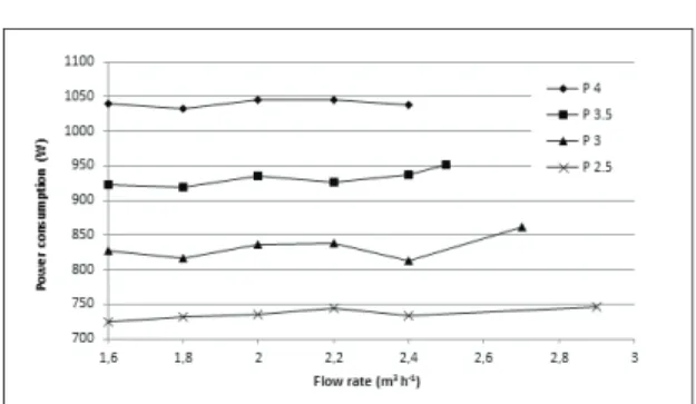 Figure  6-  The  effect  of  VSD  on  the  relationship  between  flow  rate  and  power  consumption  in  constant pressure tests