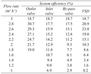 Table 5- System efficiencies in constant and variable  speed tests