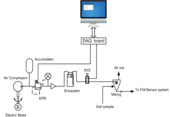 Figure 1- Schematic diagram of the electro- electro-pneumatic extractant supply method for real-time  nitrate sensing systems