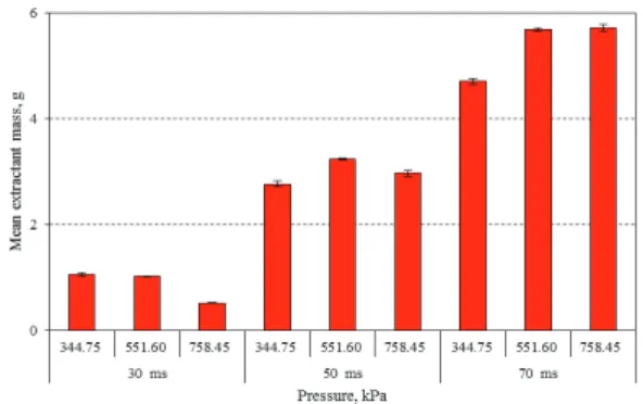 Figure 2- Pulse duration effect on extractant mass  for different pressure levels (n= 45), error bars  represent standard deviations