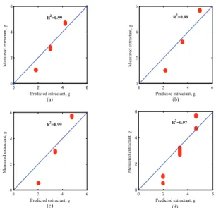 Table 2- The regression model results for prediction  of extractant mass for different pressure levels, and  pooled data