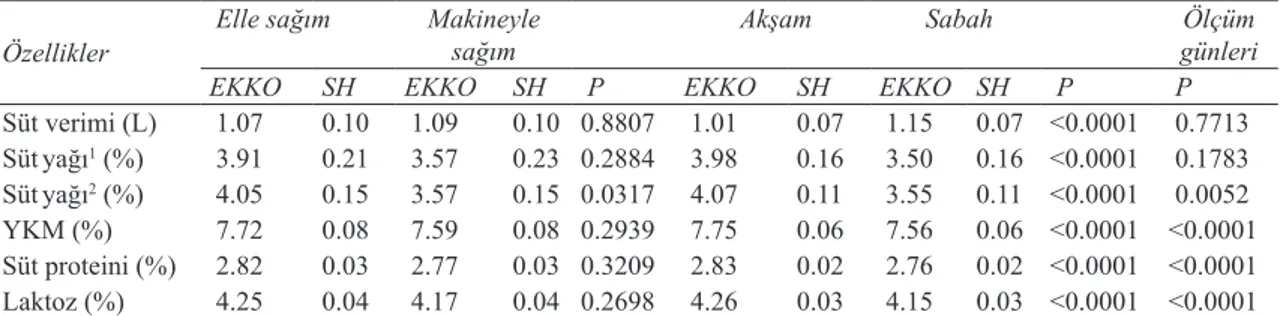 Çizelge  1-  Grup  ve  periyotlara  göre  süt  verimi  ve  süt  bileşenlerine  ait  en  küçük  kareler  ortalamaları  (EKKO), standart hataları (SH) ve P değerleri