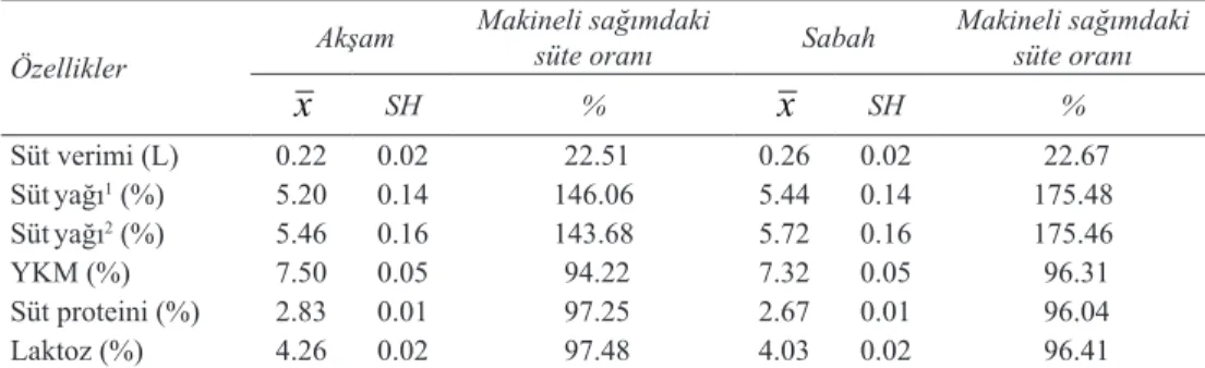 Çizelge 2- Periyotlara göre kalıntı sütün miktar ve bileşenlerine ait ortalamaları  (x ) , standart hataları  (SH) ve kalıntı sütün makineli süte oranları (%)