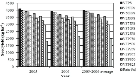 Figure 1- Variations in seed yield among irrigation treatments for 2005, 2006 and 2005-2006 average