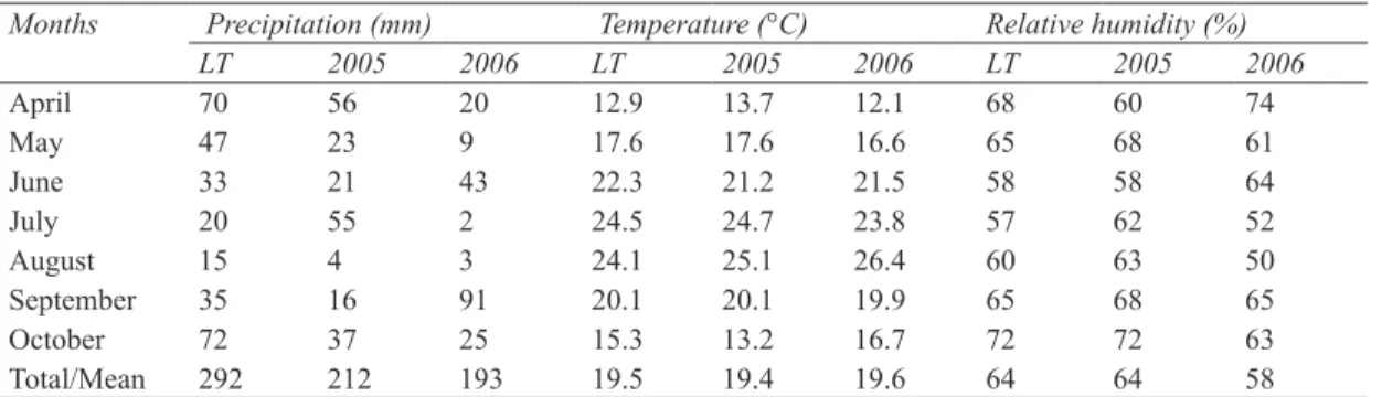 Table 4- Soybean growth stages under experimental  conditions