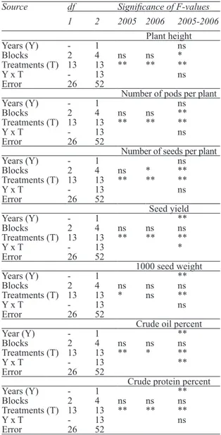 Table  5- ANOVA  results  for  seed  yield,  crude  oil  percentage,  crude  protein  percent  and  certain  agronomic parameters of soybean under different  irrigation treatments in 2005, 2006 and 2005-2006  average
