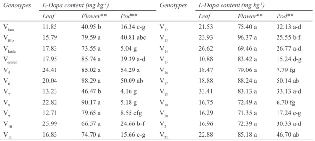 Table 1- L-Dopa amount in the different parts of faba bean (Vicia faba L.) genotypes