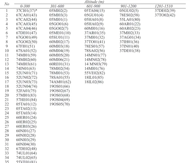 Table 1- Distribution of 86 wild narrowleaf birdsfoot trefoil populations based on altitude of sampling sites