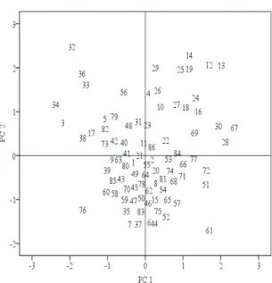 Figure 2- Distribution of populations on the PC1  (22.59) and PC2 (39.92) refer to the codes of Table 1