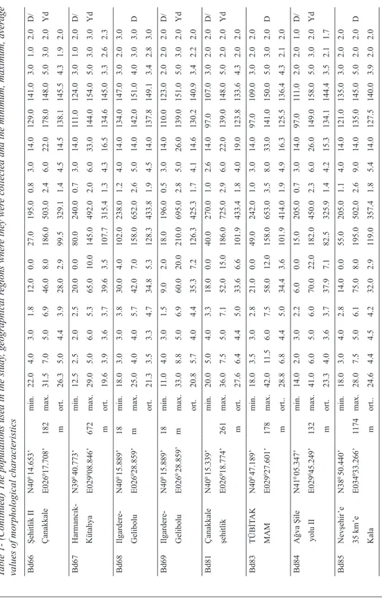 Çizelge 1- (Devam) Çalışmada kullanılan popülasyonlar, toplandıkları coğrafik bölgeler ve morfolojik karakterlerin minimum, 