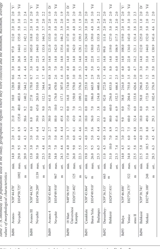 Çizelge 1- (Devam) Çalışmada kullanılan popülasyonlar, toplandıkları coğrafik bölgeler ve morfolojik karakterlerin minimum, 