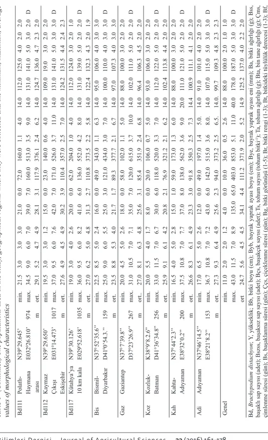 Çizelge 1- (Devam) Çalışmada kullanılan popülasyonlar, toplandıkları coğrafik bölgeler ve morfolojik karakterlerin minimum, 