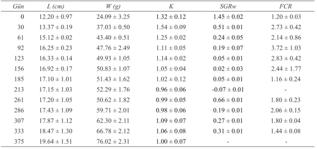 Çizelge 1- Ortalama boy (L; cm), ağırlık (W; g), kondisyon faktörü (K) ağırlıkça spesifik büyüme oranı  (SGRw) ve yem değerlendirme oranı (FCR) değerleri (±sd)