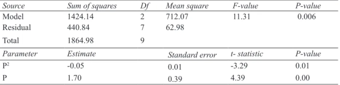 Table 3- Analysis of variance and regression for acquired model of dry mass