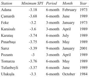 Table 5- The minimum SPI values of stations Çizelge 5- İstasyonların minimum SPI değerleri