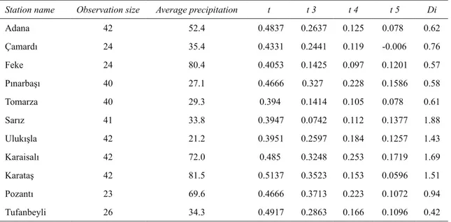 Table 8- L-moments ratios and discordancy values for 12-month minimum precipitation series Çizelge 8- 12 aylık minimum yağış serileri için L-moment oranları ve uyumsuzluk ölçüleri