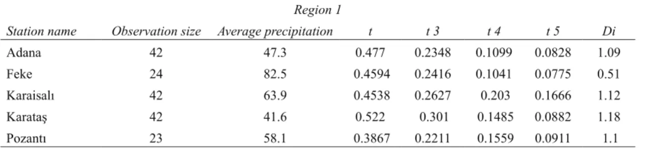 Table 13- L-moments ratios and discordancy values for region 1 Çizelge 13- Bölge 1’in L-moment oranları ve uyumsuzluk değerleri