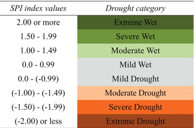 Table 2- Standardized precipitation index categories Çizelge 2- Standart yağış indeksi kategorileri