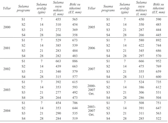Figure 2- Effects of irrigation regimes on soil moisture  content for 2004 200715020025030035040004.06.200702.07.200730.07.200727.08.2007Zaman (gün)Toprak Nem İçeriği (mm) S1S2S3S4 TKSN