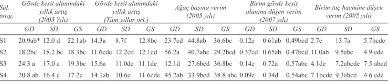 Table 5- Effects of irrigation regimexcultivar interaction on vegetative growth and fruit yield Sul.