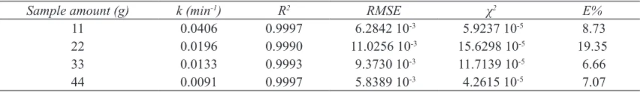 Table 4- Drying rate constants and statistical analysis of Midilli et al model at various sample amount of  Tunceli garlic for microwave output power of 90 W