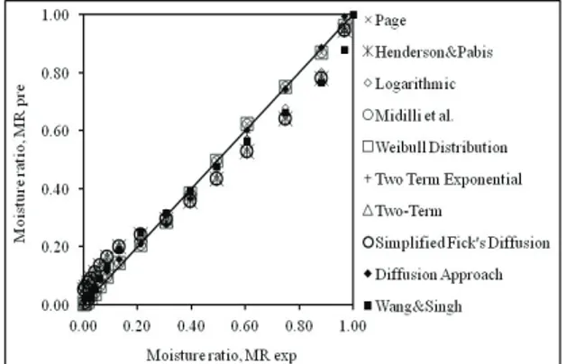Figure  3-  Drying  curves  for  Tunceli  garlic  versus  moisture ratio at different microwave output power Şekil 3- Farklı mikrodalga çıkış güçlerinde nem oranı  ile kuruma hızılarının değişimi