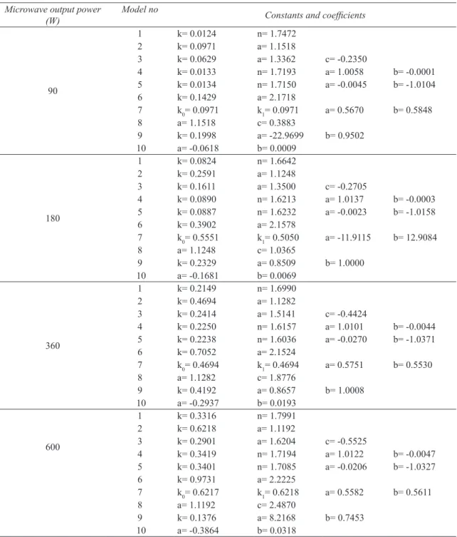 Table  2-  Constants  and  coefficients  of  thin-layer  drying  models  for  33  grams  of  samples  at  different  microwave output powers