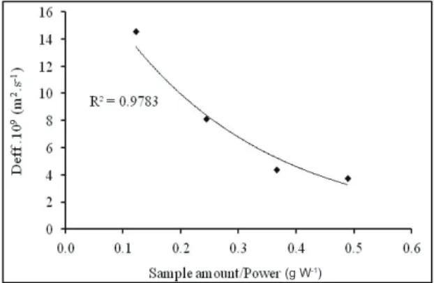 Figure 5- The relationship between moisture content  of Tunceli garlic and drying time at various sample  amounts for microwave output power of 90 W Şekil 5- 90 W mikrodalga çıkış gücü için farklı örnek  kütlelerinde kuruma zamanı ile nem içeriği arasındak