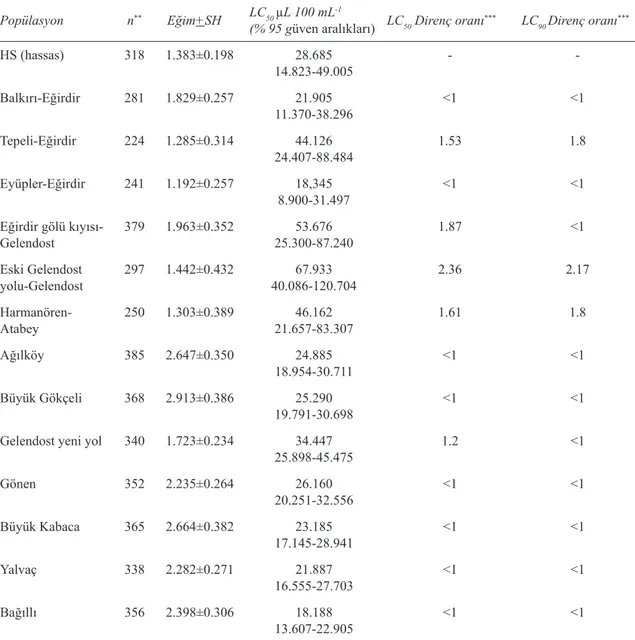 Çizelge 3- Panonychus ulmi popülasyonlarıda hexythiazox için elde edilen LC 50  değerleri ve direnç oranları*