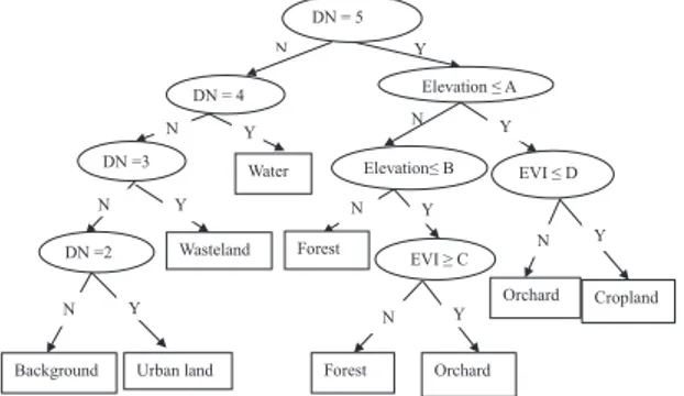 Figure 3- A decision tree developed for land-use classification in Guangdong Province (DN is the code of  each type of initial classification result; A, B, C, and D are the thresholds of elevation and EVI for  different years)