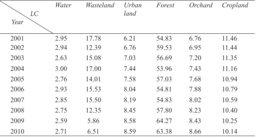 Table 1- Percentage (%) of each land cover class in Guangdong Province (2001-2010)