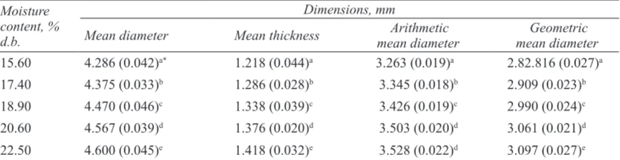 Figure  1  details  how  sphericity  is  affected  by  moisture  content.  When  the  moisture  content  was 