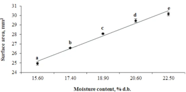Figure 2- Effect of moisture content on surface area  of yellow lentil seeds