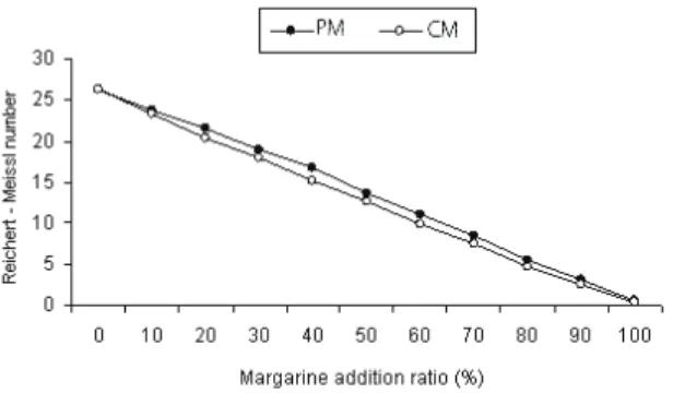 Figure 4- The effects of margarine contribution  rates on the Reichert-Meissl number