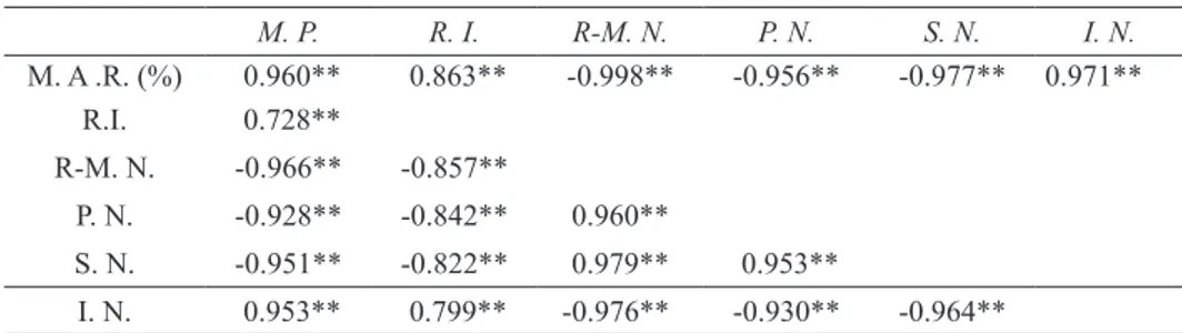 Table 4- Some correlations values between CM and altered fat constants (n= 33) Çizelge 4- Yemeklik margarin ve değişmiş yağ sabitleri arasındaki korelasyonlar (n=33)
