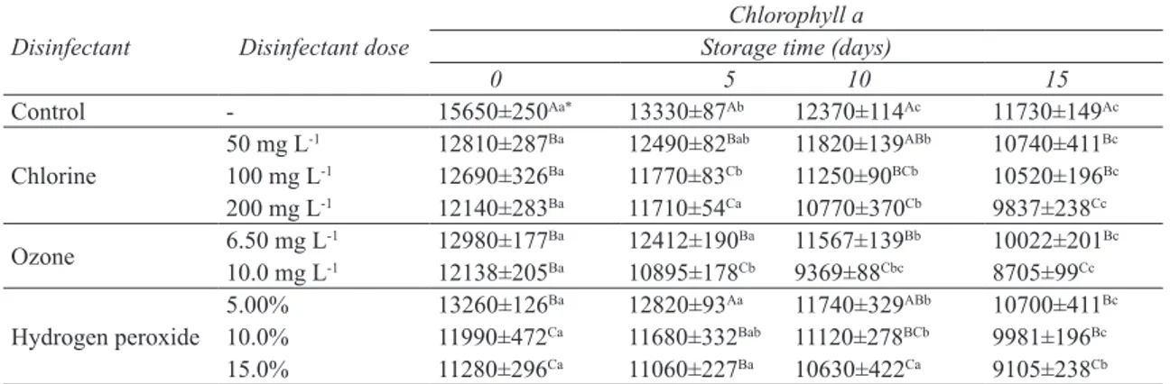 Table 2- Chlorophyll b contents (mg kg -1  DM) in chards throughout storage after treating with various 
