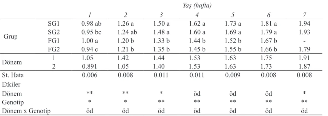 Table 3- The variation in feed consumption of groups at different ages