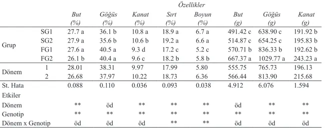 Çizelge 6- Gruplarda karkas parçalarına ait değişim