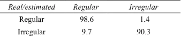 Table  4-  Classification  accuracy  of  the  image  processing algorithm for the discrimination of  potato shape in the testing set