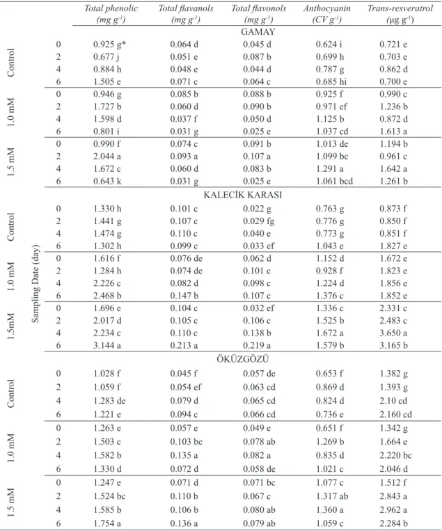 Table 1- The effects of CdSO 4  application on production of phenolic compounds in grapevine cell cultures