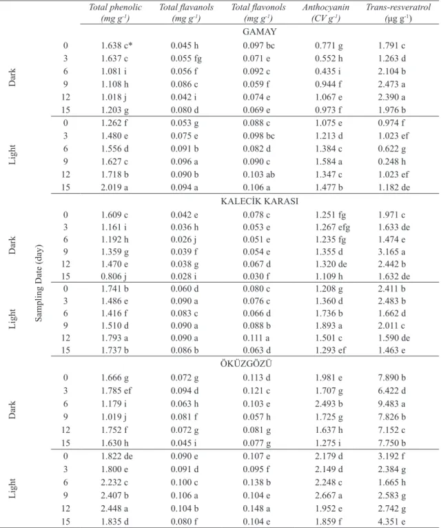 Table 2- The effects of fleuresans irradiation on production of phenolic compounds in grapevine cell cultures