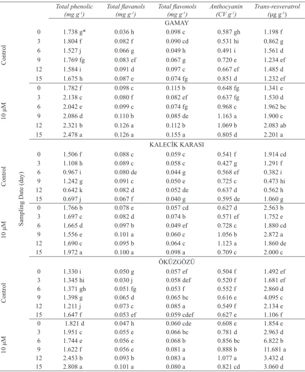Table 3- The effects of MeJA application on production of phenolic compounds in grapevine cell cultures