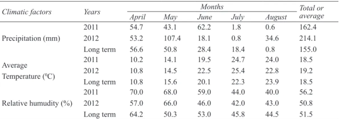 Table 1- Climatic data of the experimental area*